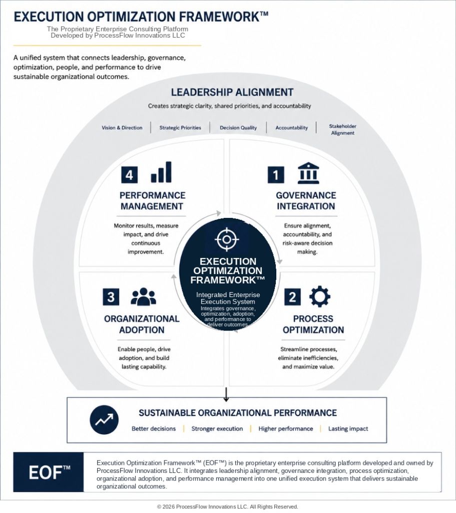 Execution Optimization Framework™ overview illustrating the proprietary enterprise consulting platform developed and owned by ProcessFlow Innovations LLC.
