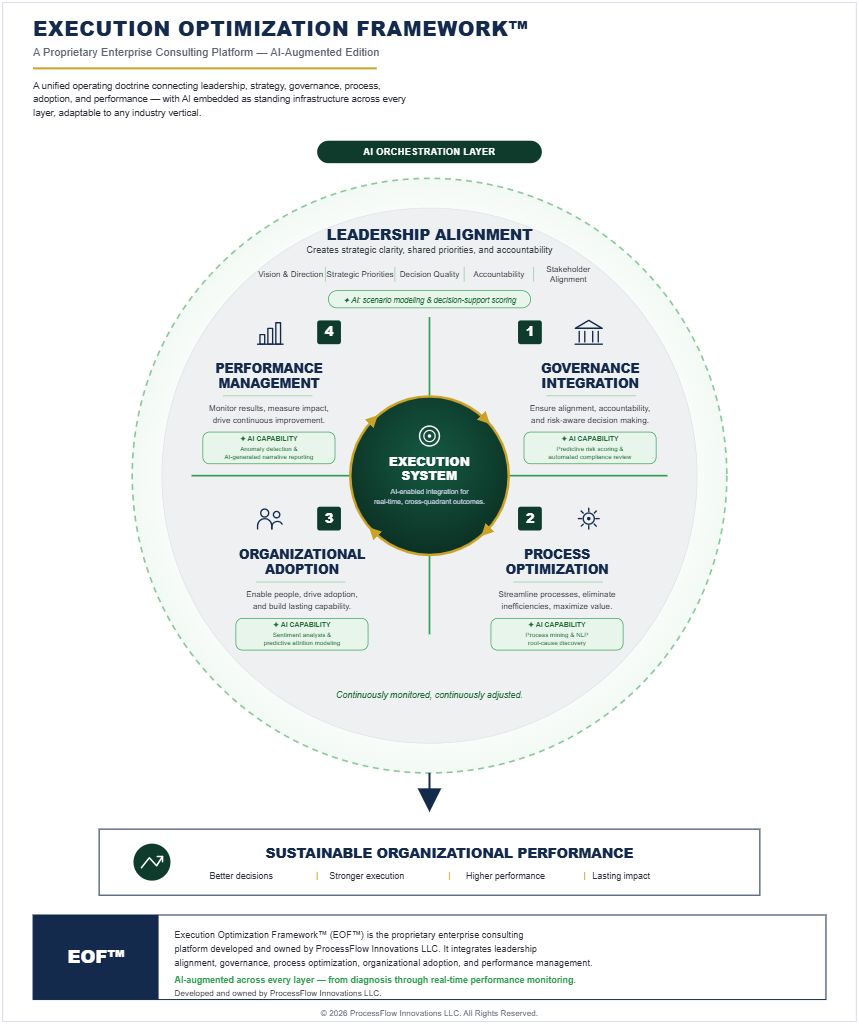 Execution Optimization Framework™ proprietary consulting platform developed by ProcessFlow Innovations LLC.