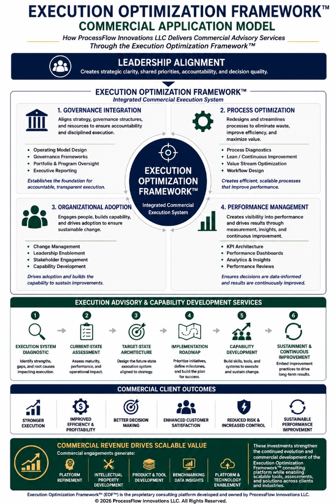 Execution Optimization Framework™ Commercial Application Model illustrating commercial advisory services.