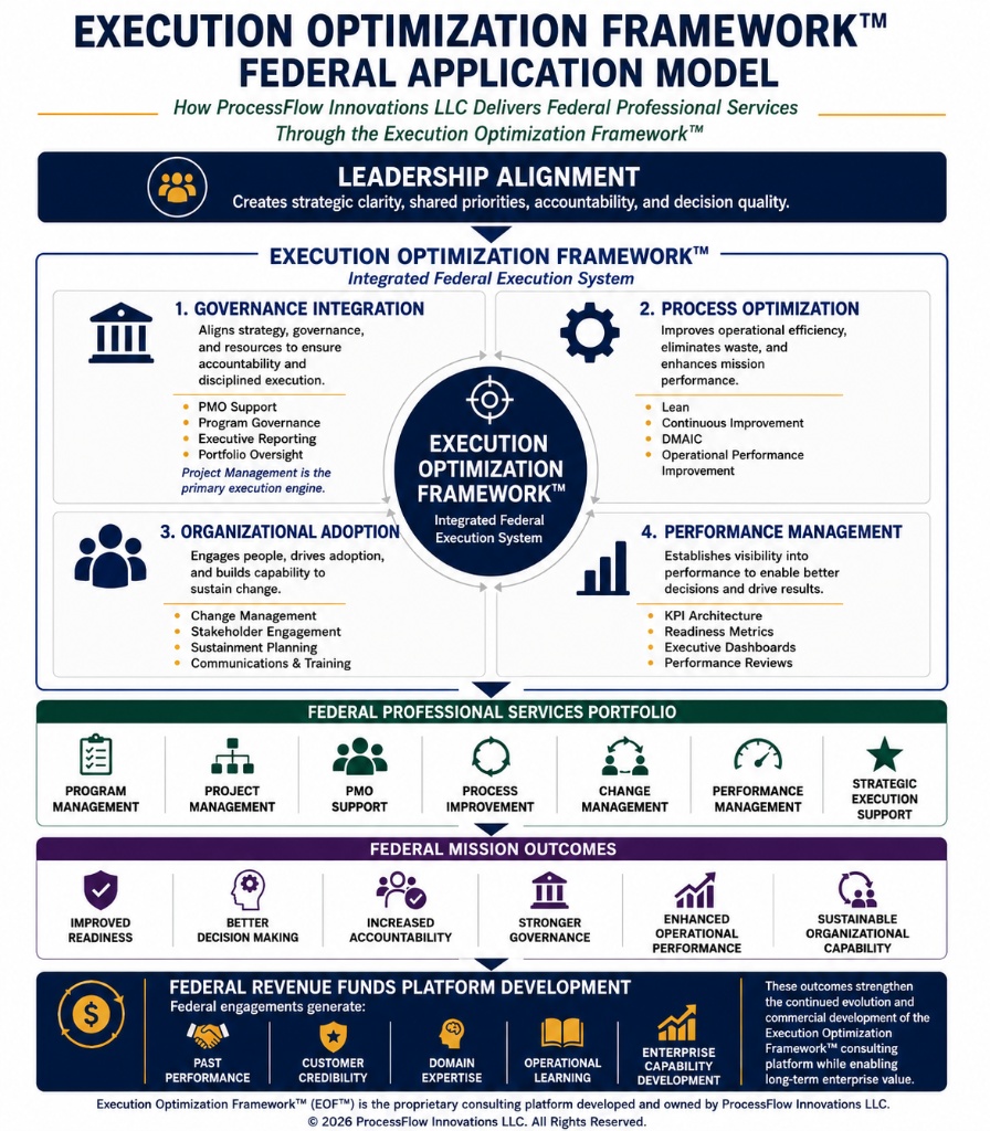 Execution Optimization Framework™ Federal Application Model illustrating the delivery of Federal professional services.
